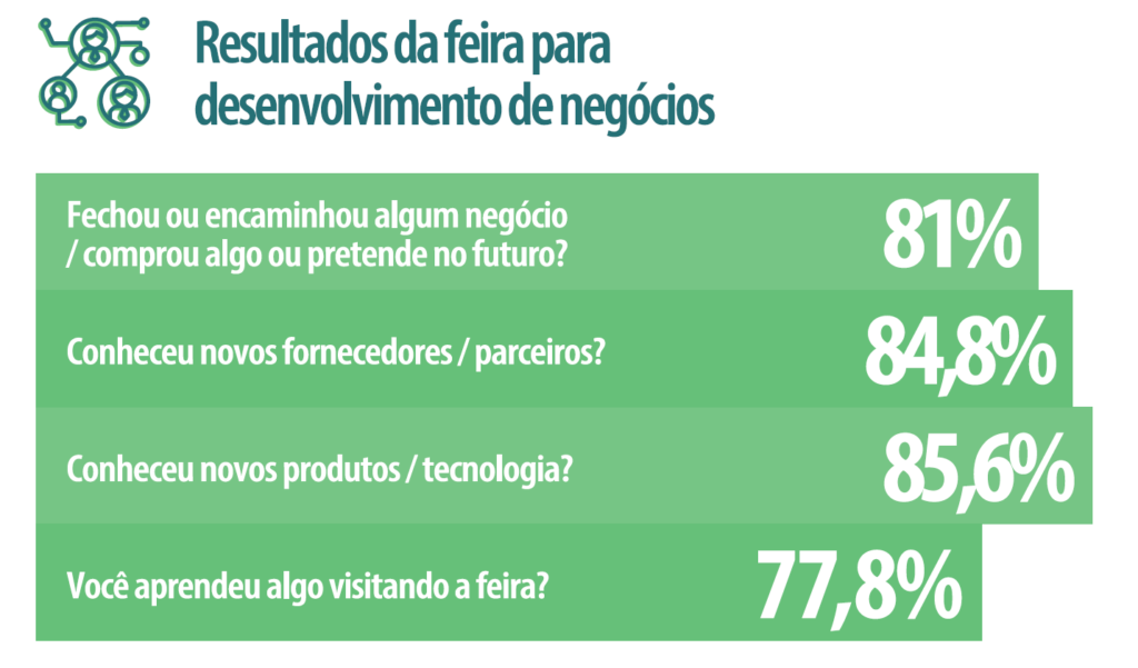 Gráfico contendo informações sobre os resultados das feiras para desenvolvimento de negócios.